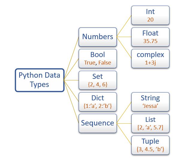Data types in Python