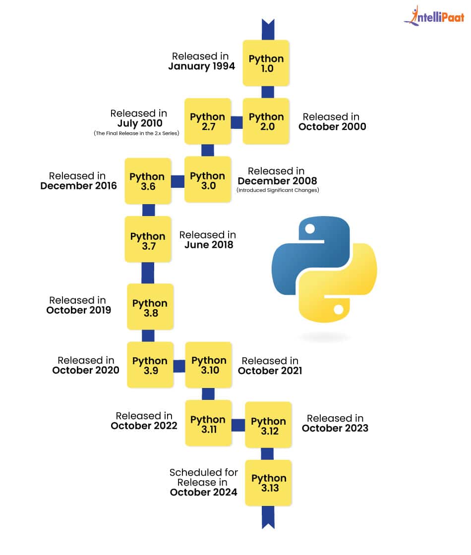 Python versions and installations